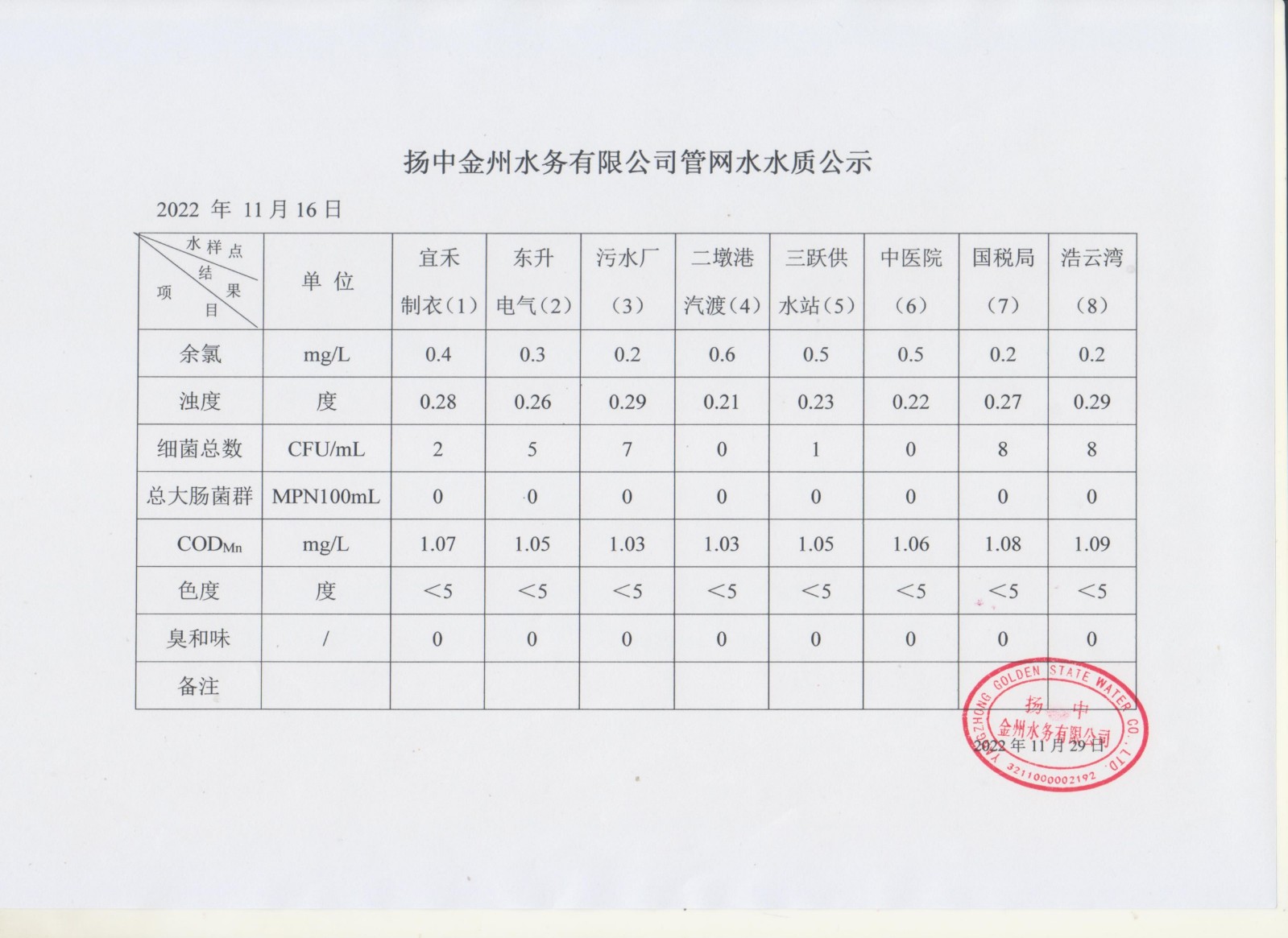 12月管網水第二周周報_00.jpg