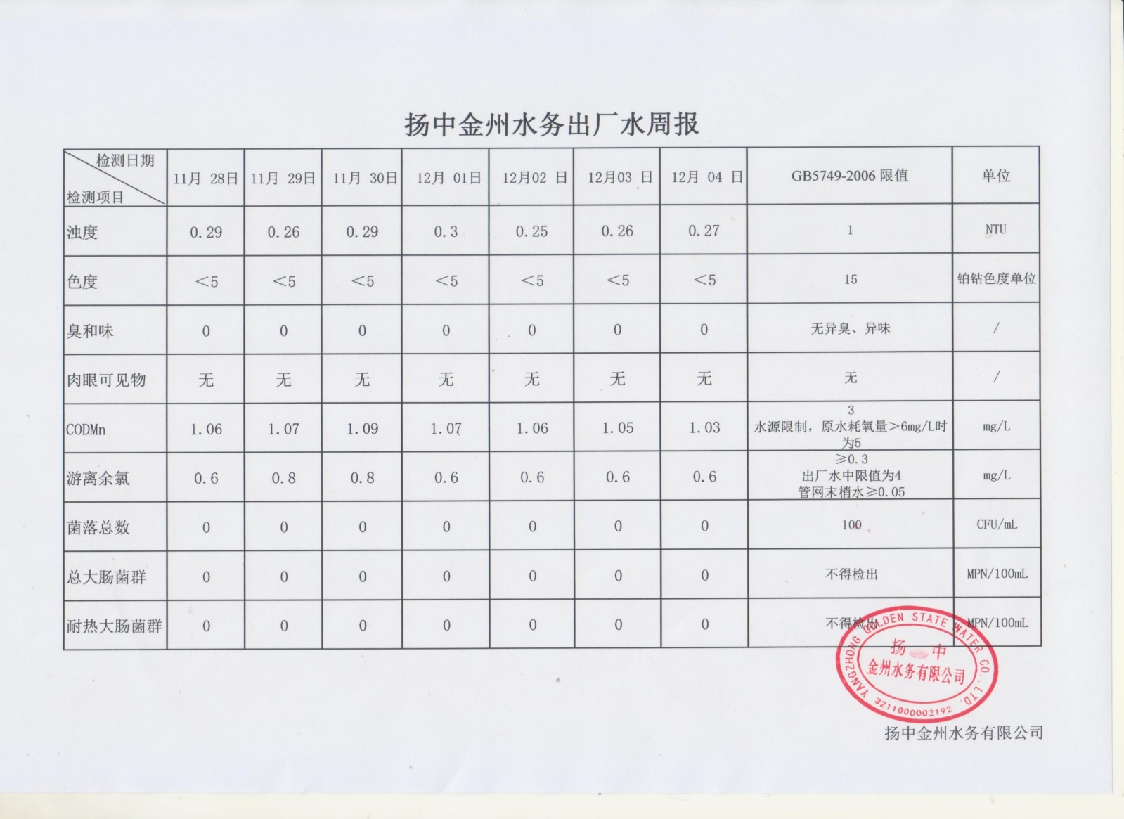 12月第一周出廠水周報_00.jpg