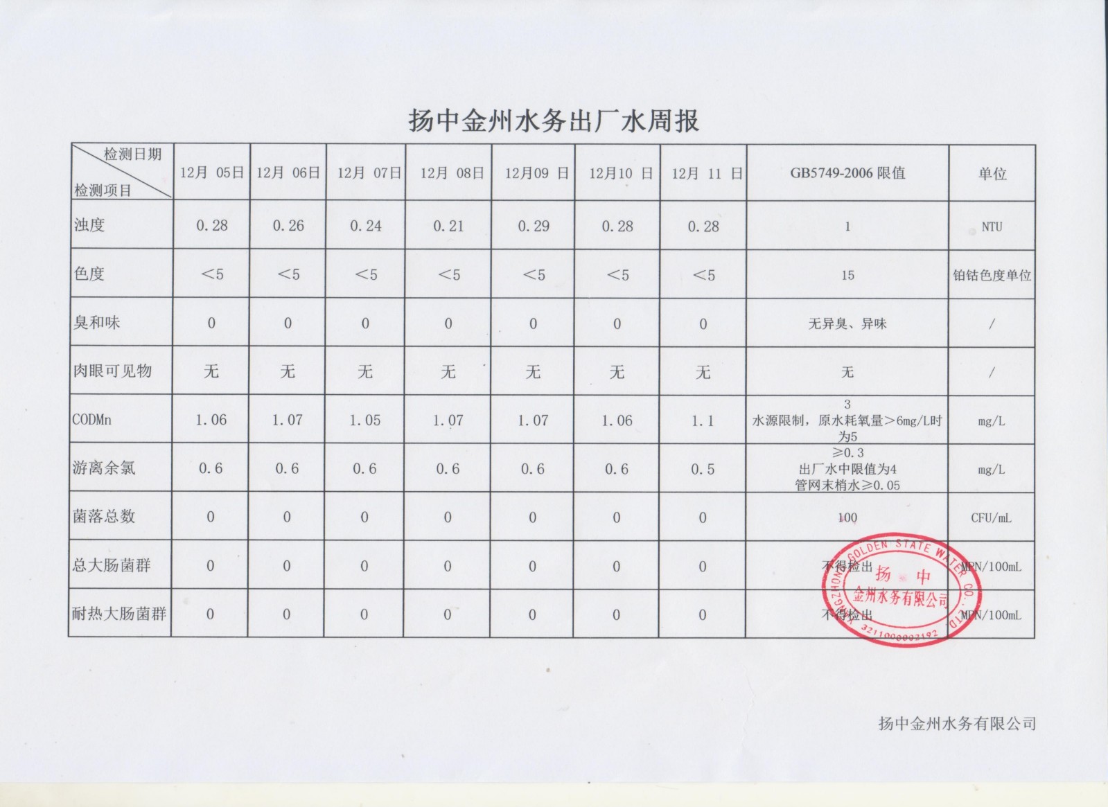 12月第二周出廠水周報_00.jpg