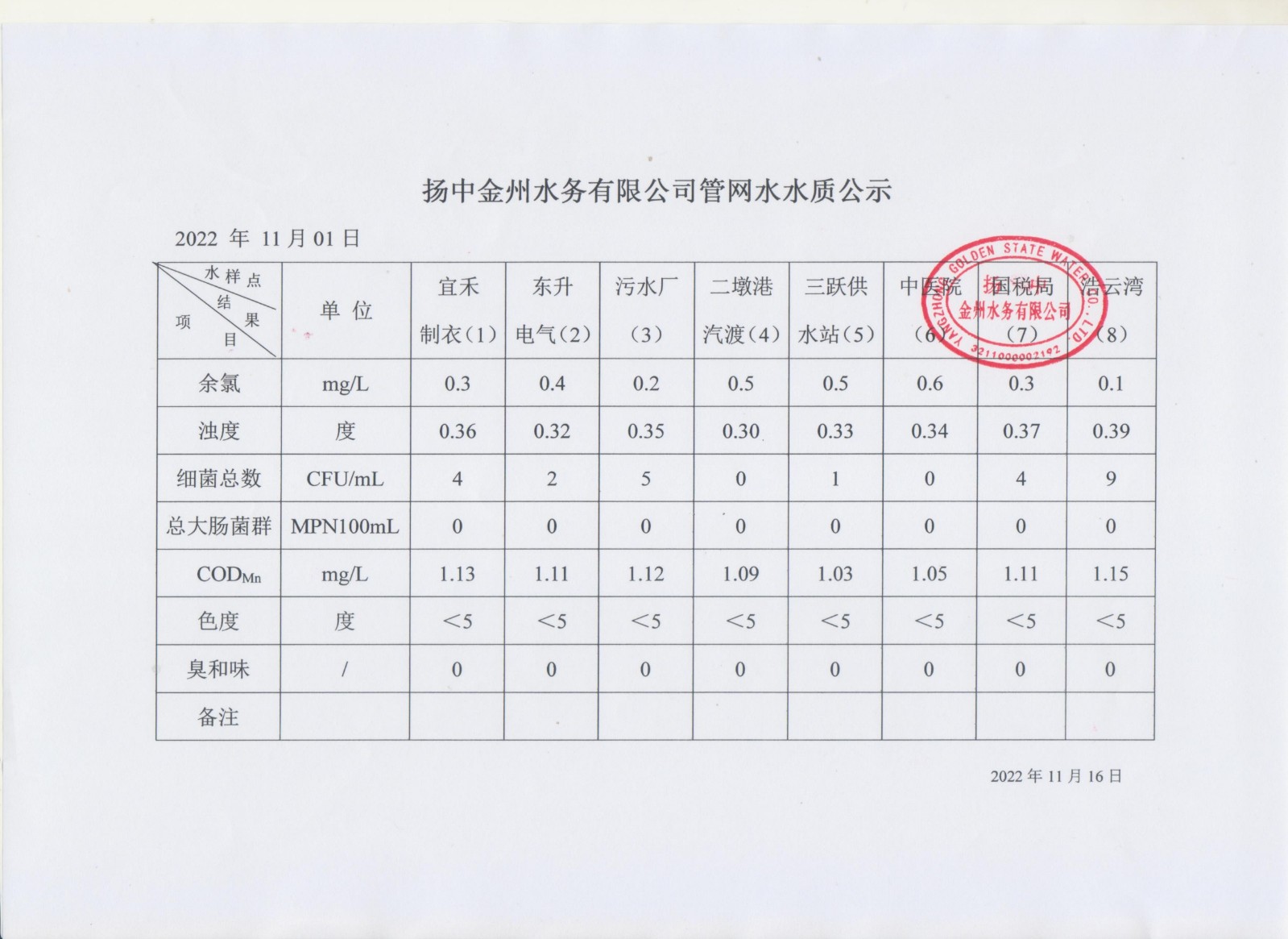 11月管網(wǎng)水第一周周報(bào)_00.jpg