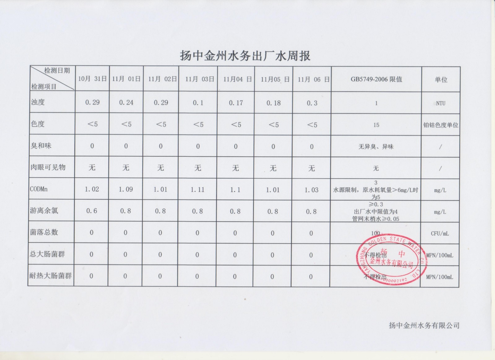 11月第一周出廠水周報(bào)_00.jpg