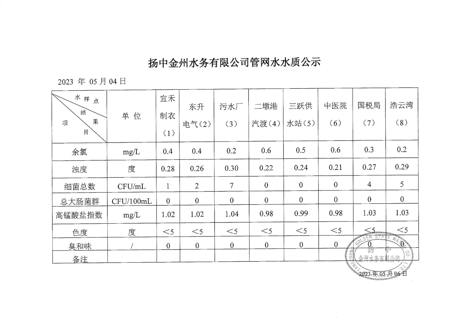 5月第一周管網水周報_00.jpg