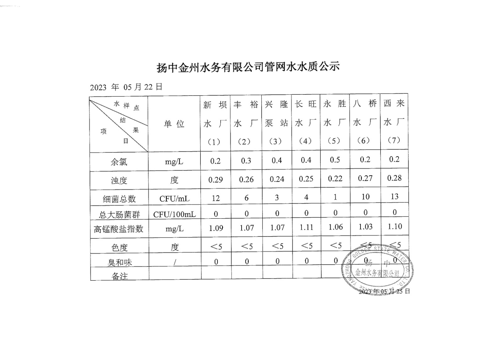 5月第四周管網水周報_00.jpg