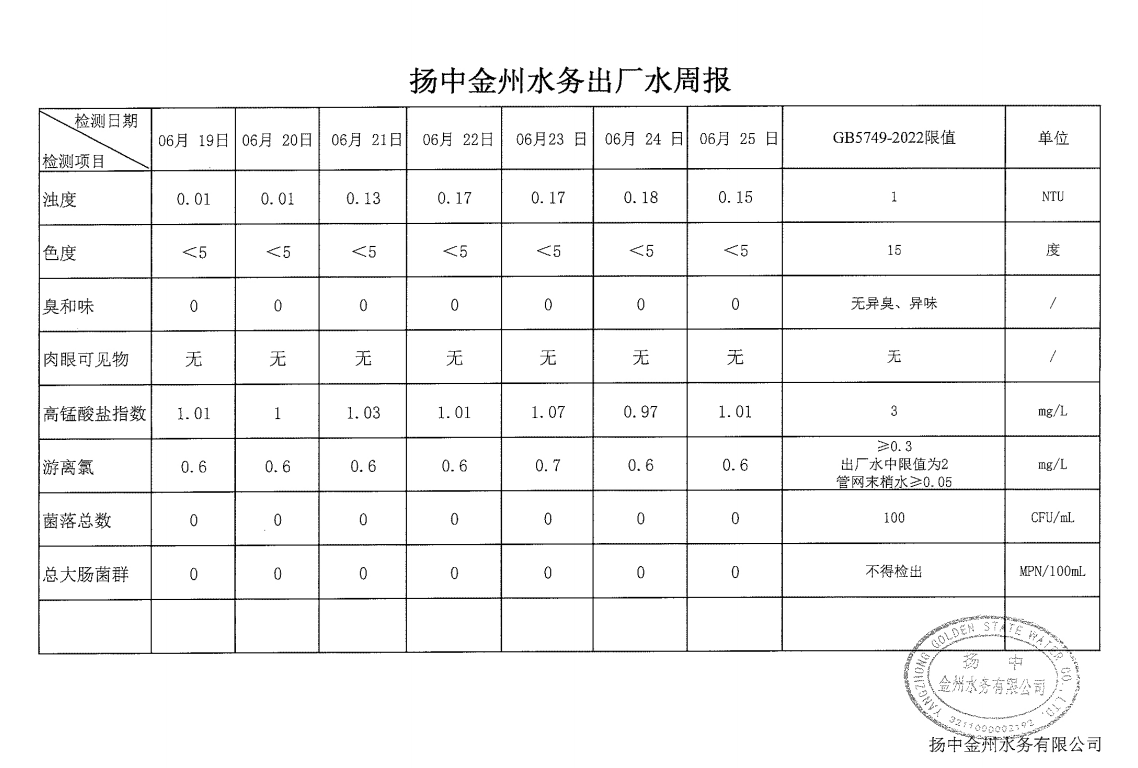 揚中金州水務出廠水周報.png